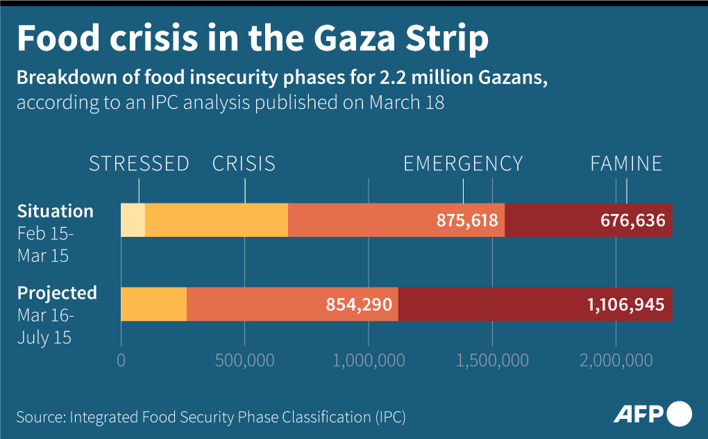Over 1.1 million people are projected to be in the state famine in Gaza from March 16th to July 15th